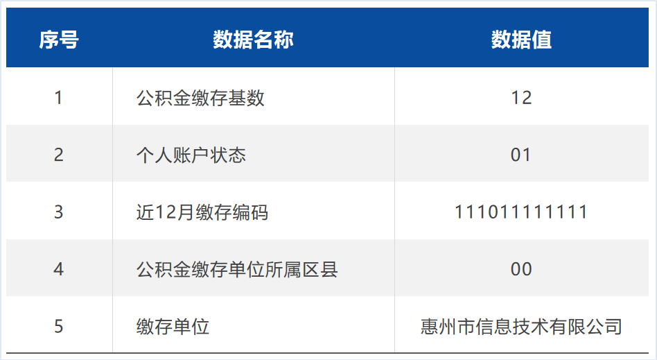 首发！惠州首个公共数据产品“惠金融（公积金）”进场广州数据交易所上架交易(图2)
